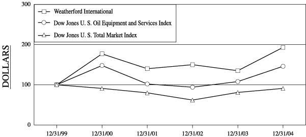 (PERFORMANCE GRAPH)